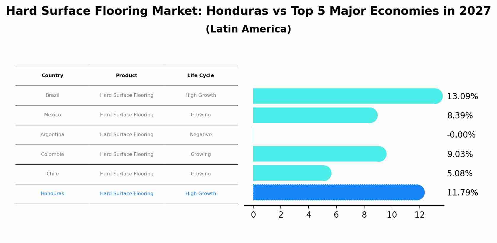 Hard Surface Flooring Market: Honduras vs Top 5 Major Economies in 2027 (Latin America)