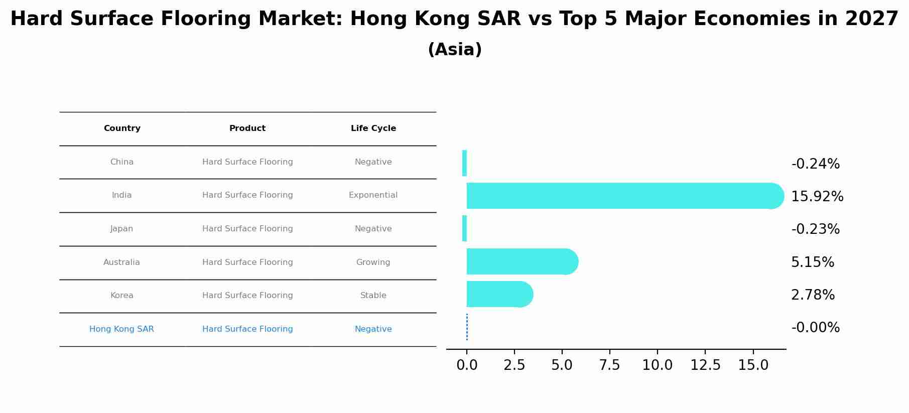 Hard Surface Flooring Market: Hong Kong SAR vs Top 5 Major Economies in 2027 (Asia)