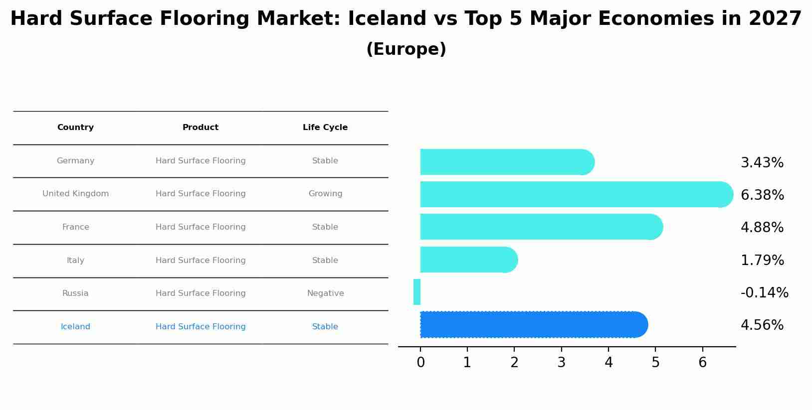 Hard Surface Flooring Market: Iceland vs Top 5 Major Economies in 2027 (Europe)