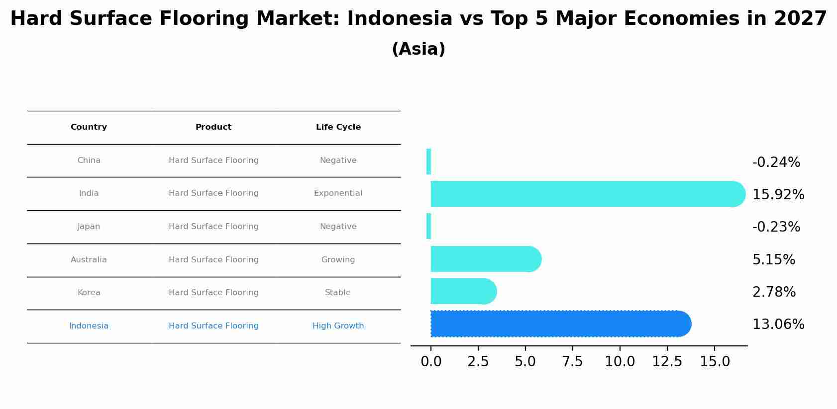 Hard Surface Flooring Market: Indonesia vs Top 5 Major Economies in 2027 (Asia)
