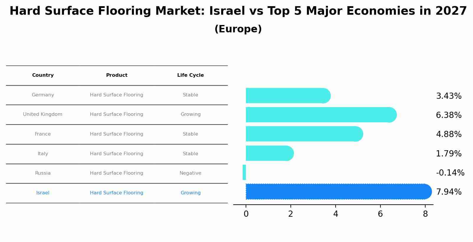 Hard Surface Flooring Market: Israel vs Top 5 Major Economies in 2027 (Europe)