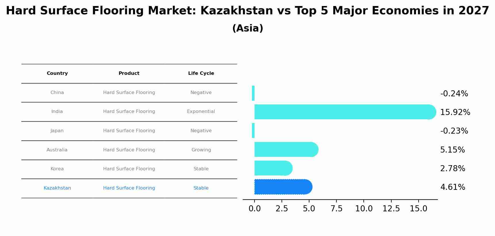 Hard Surface Flooring Market: Kazakhstan vs Top 5 Major Economies in 2027 (Asia)