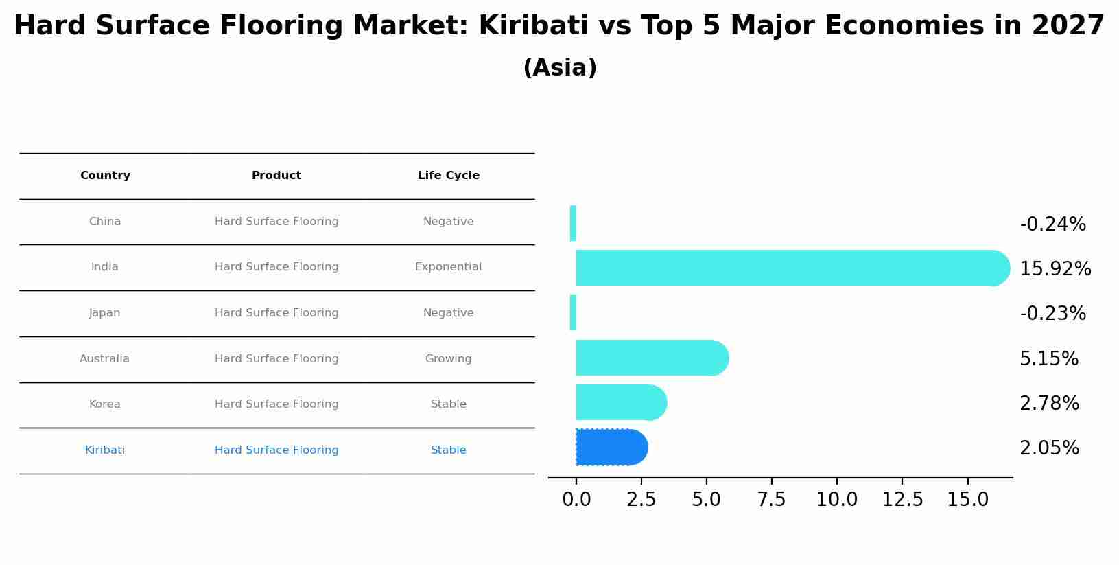 Hard Surface Flooring Market: Kiribati vs Top 5 Major Economies in 2027 (Asia)