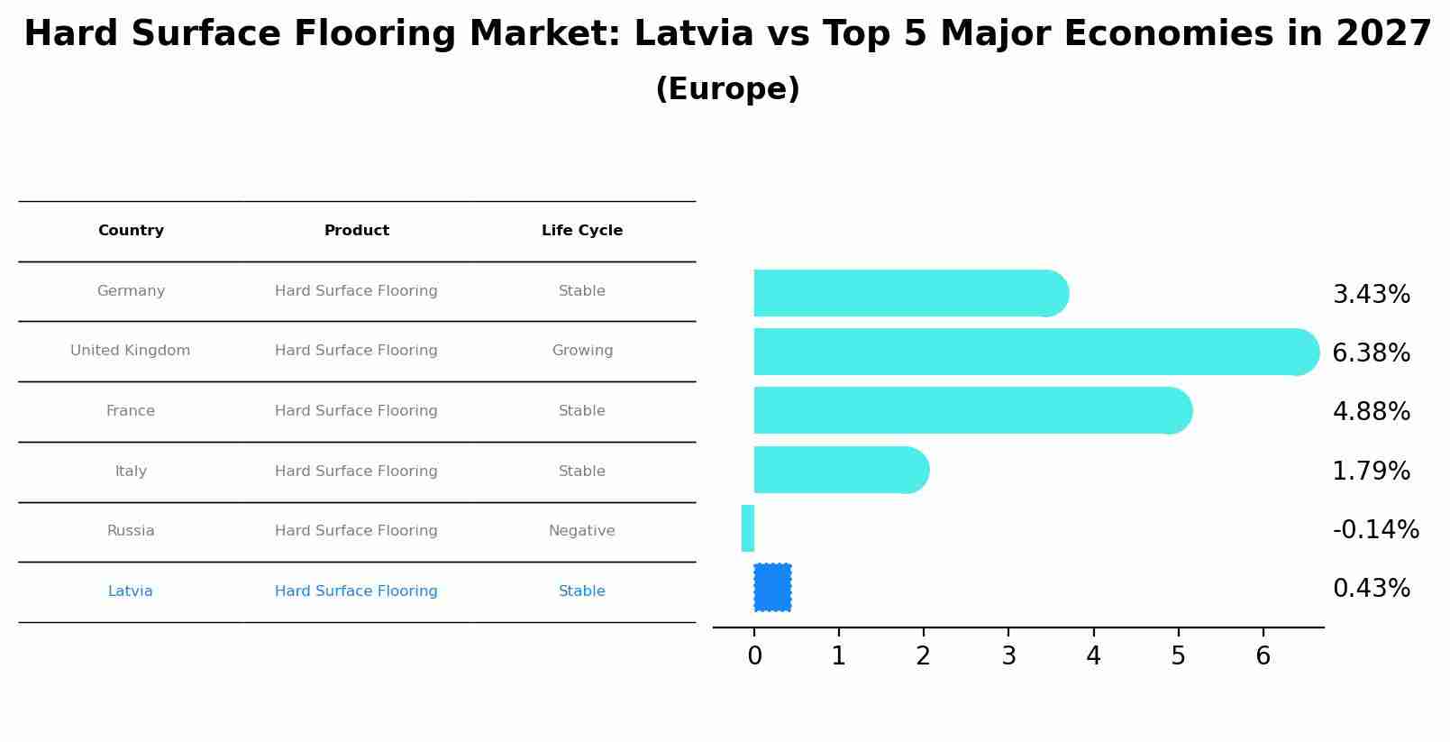 Hard Surface Flooring Market: Latvia vs Top 5 Major Economies in 2027 (Europe)