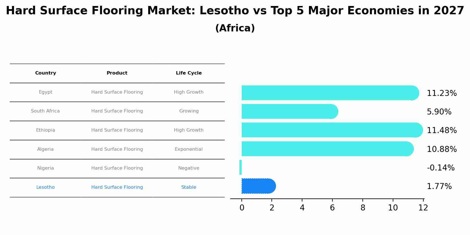 Hard Surface Flooring Market: Lesotho vs Top 5 Major Economies in 2027 (Africa)