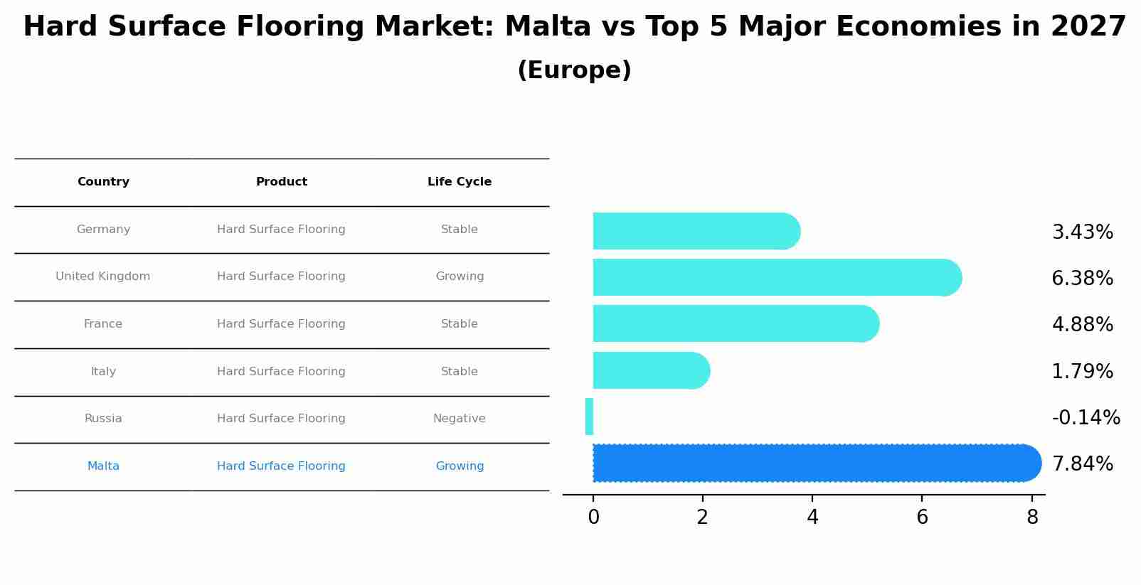 Hard Surface Flooring Market: Malta vs Top 5 Major Economies in 2027 (Europe)