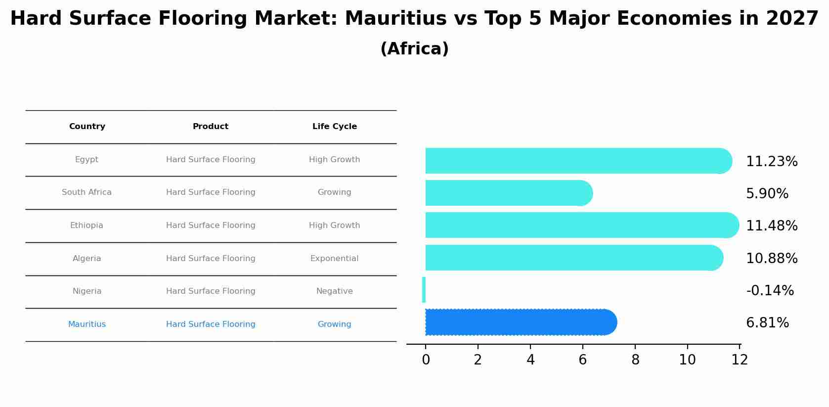 Hard Surface Flooring Market: Mauritius vs Top 5 Major Economies in 2027 (Africa)