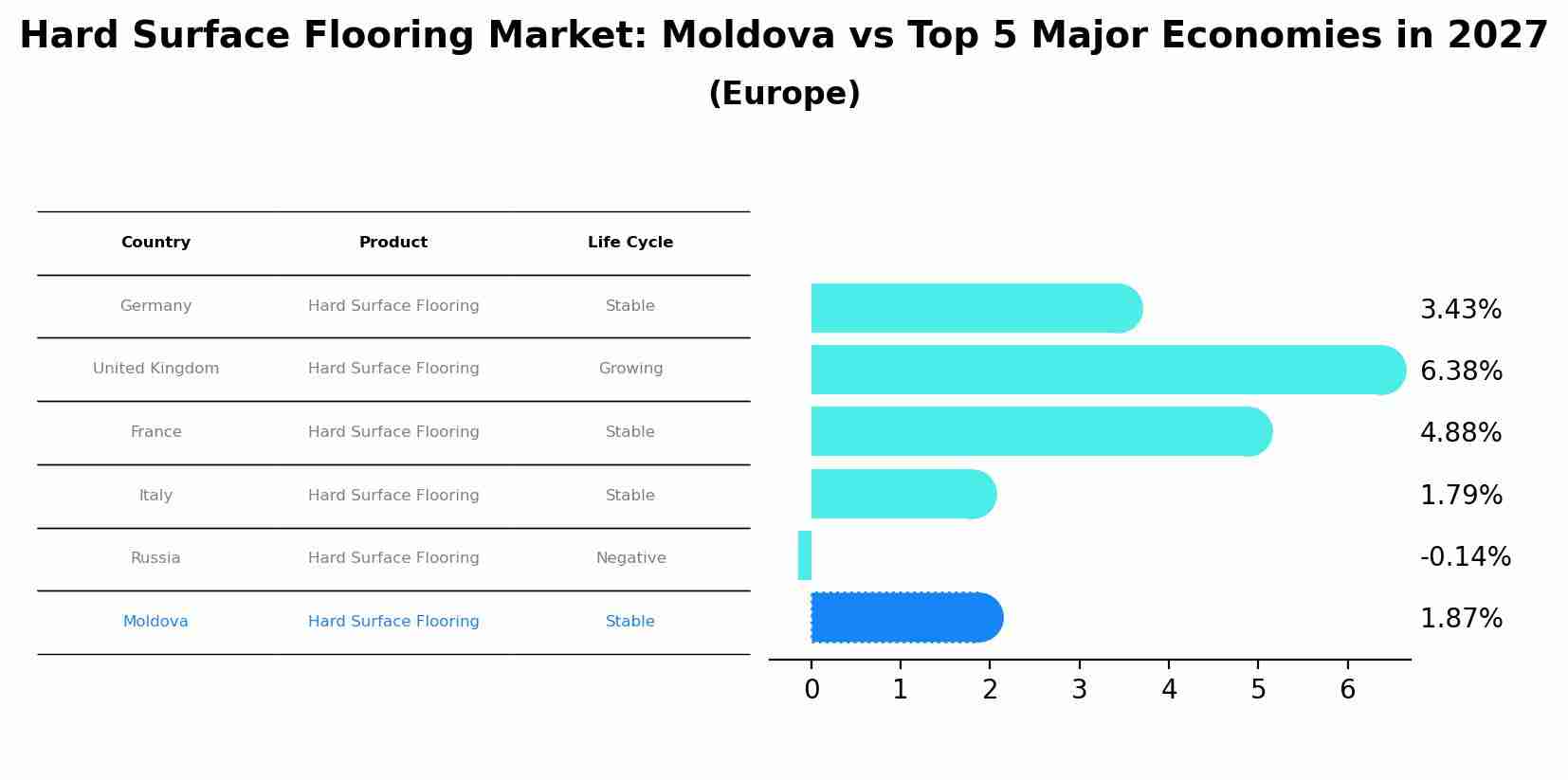 Hard Surface Flooring Market: Moldova vs Top 5 Major Economies in 2027 (Europe)