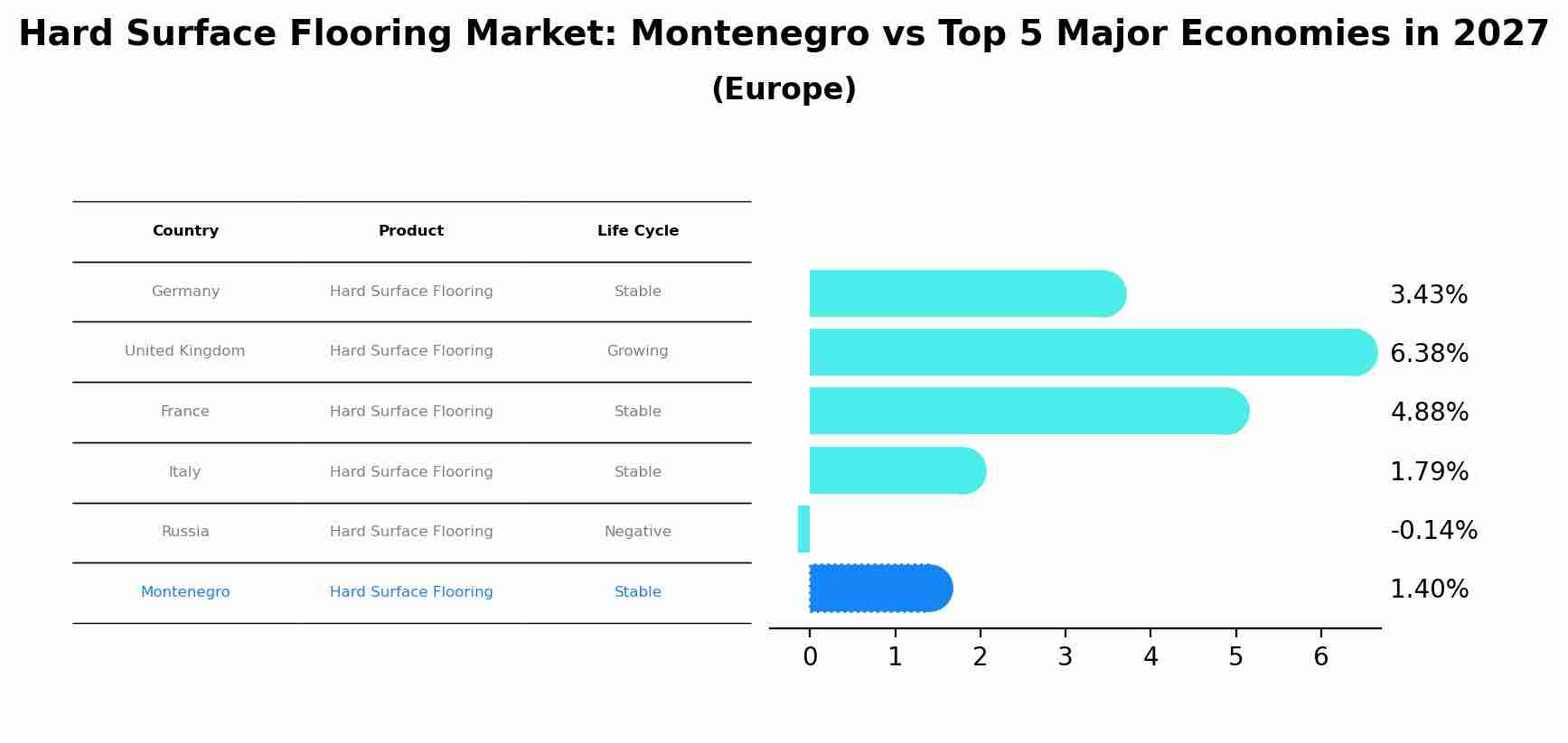 Hard Surface Flooring Market: Montenegro vs Top 5 Major Economies in 2027 (Europe)