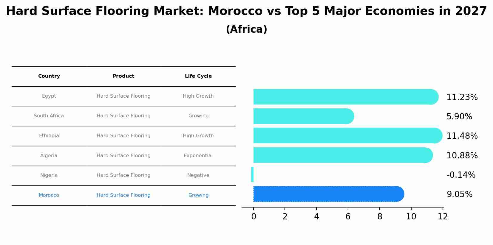 Hard Surface Flooring Market: Morocco vs Top 5 Major Economies in 2027 (Africa)