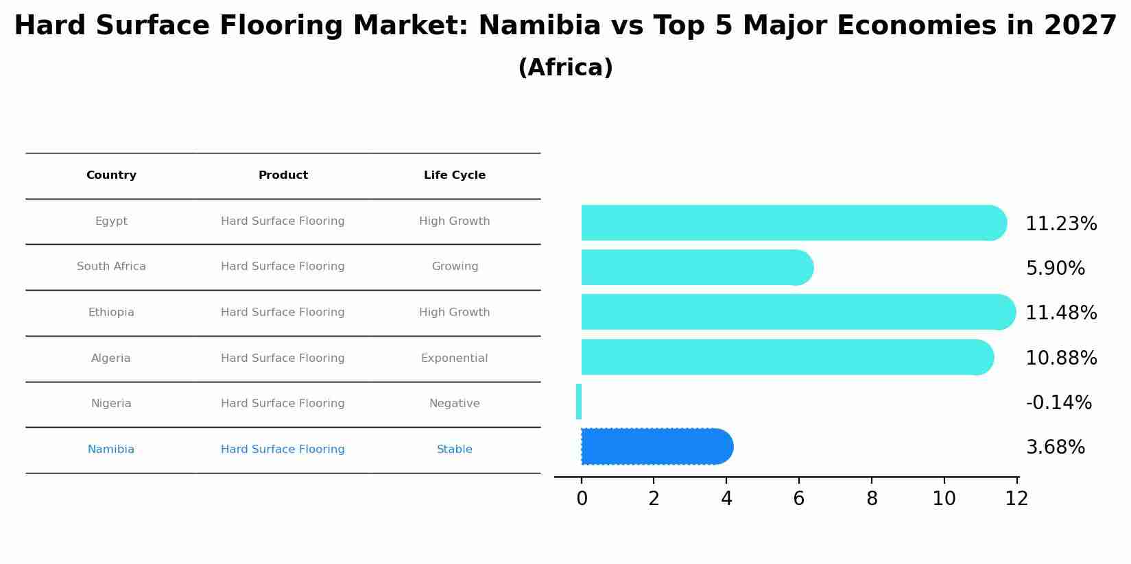 Hard Surface Flooring Market: Namibia vs Top 5 Major Economies in 2027 (Africa)