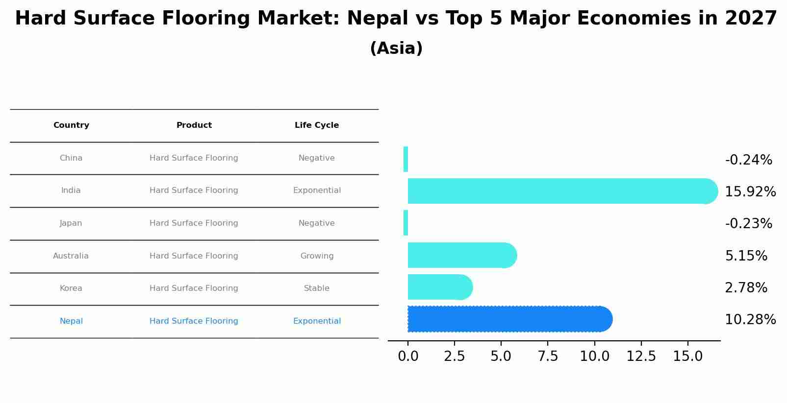 Hard Surface Flooring Market: Nepal vs Top 5 Major Economies in 2027 (Asia)