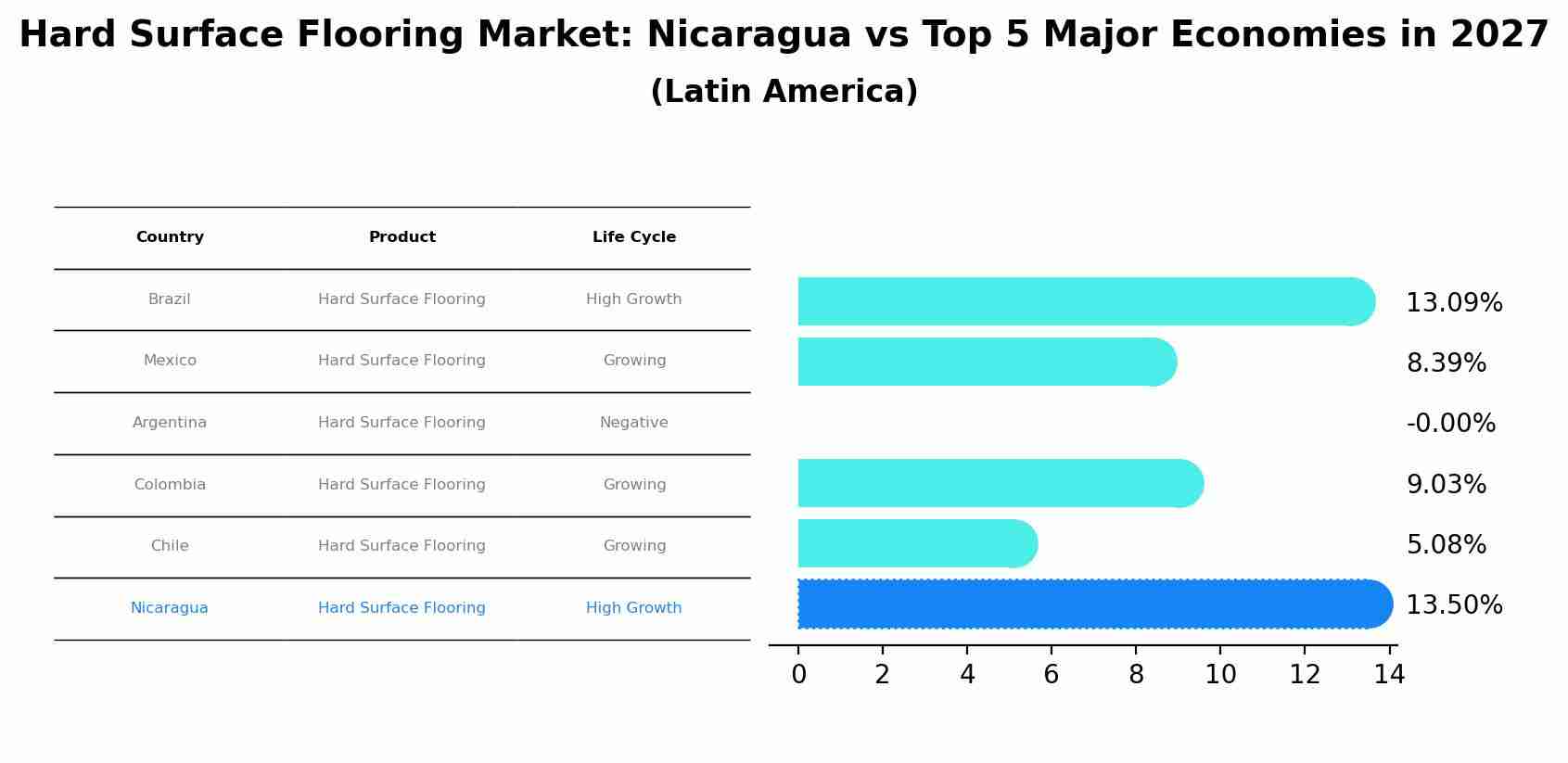 Hard Surface Flooring Market: Nicaragua vs Top 5 Major Economies in 2027 (Latin America)