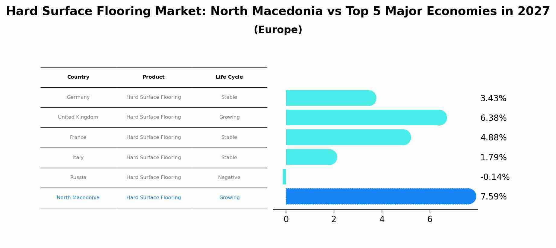 Hard Surface Flooring Market: North Macedonia vs Top 5 Major Economies in 2027 (Europe)