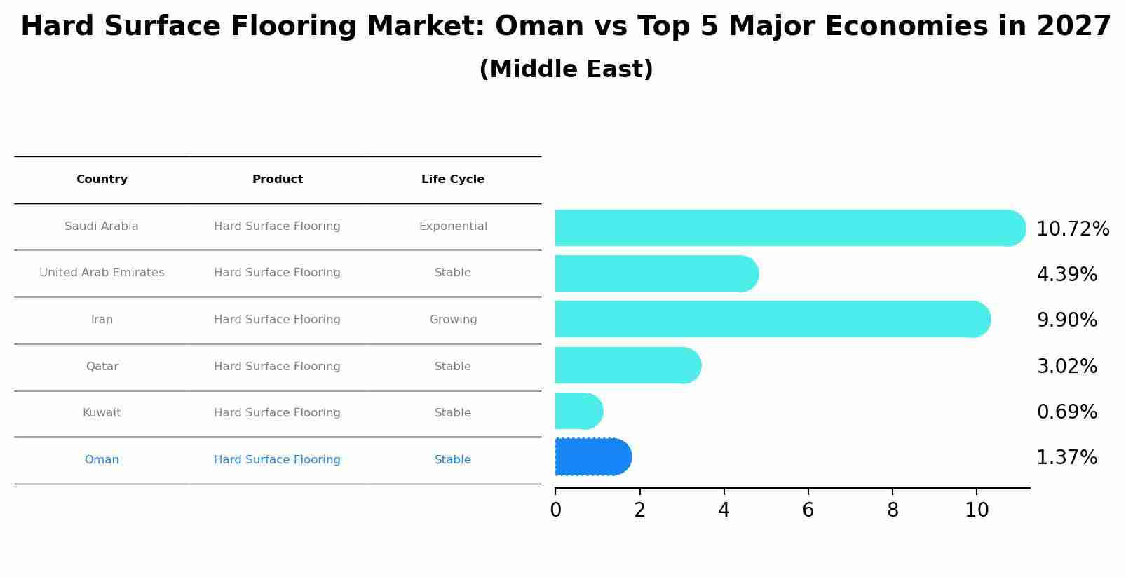 Hard Surface Flooring Market: Oman vs Top 5 Major Economies in 2027 (Middle East)