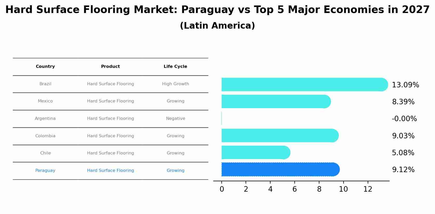 Hard Surface Flooring Market: Paraguay vs Top 5 Major Economies in 2027 (Latin America)