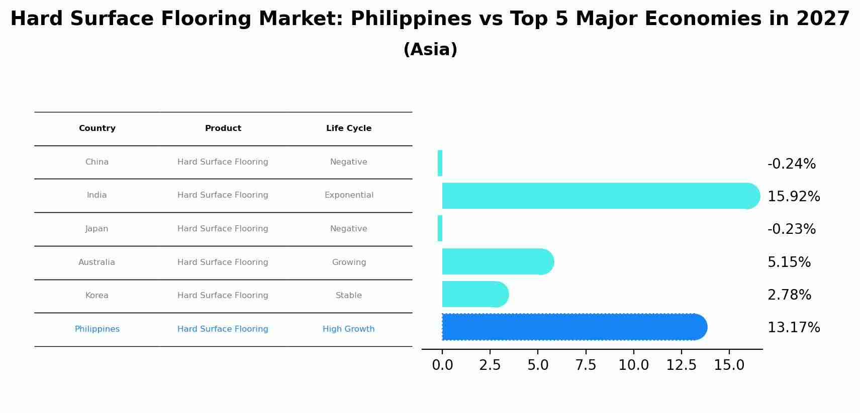 Hard Surface Flooring Market: Philippines vs Top 5 Major Economies in 2027 (Asia)
