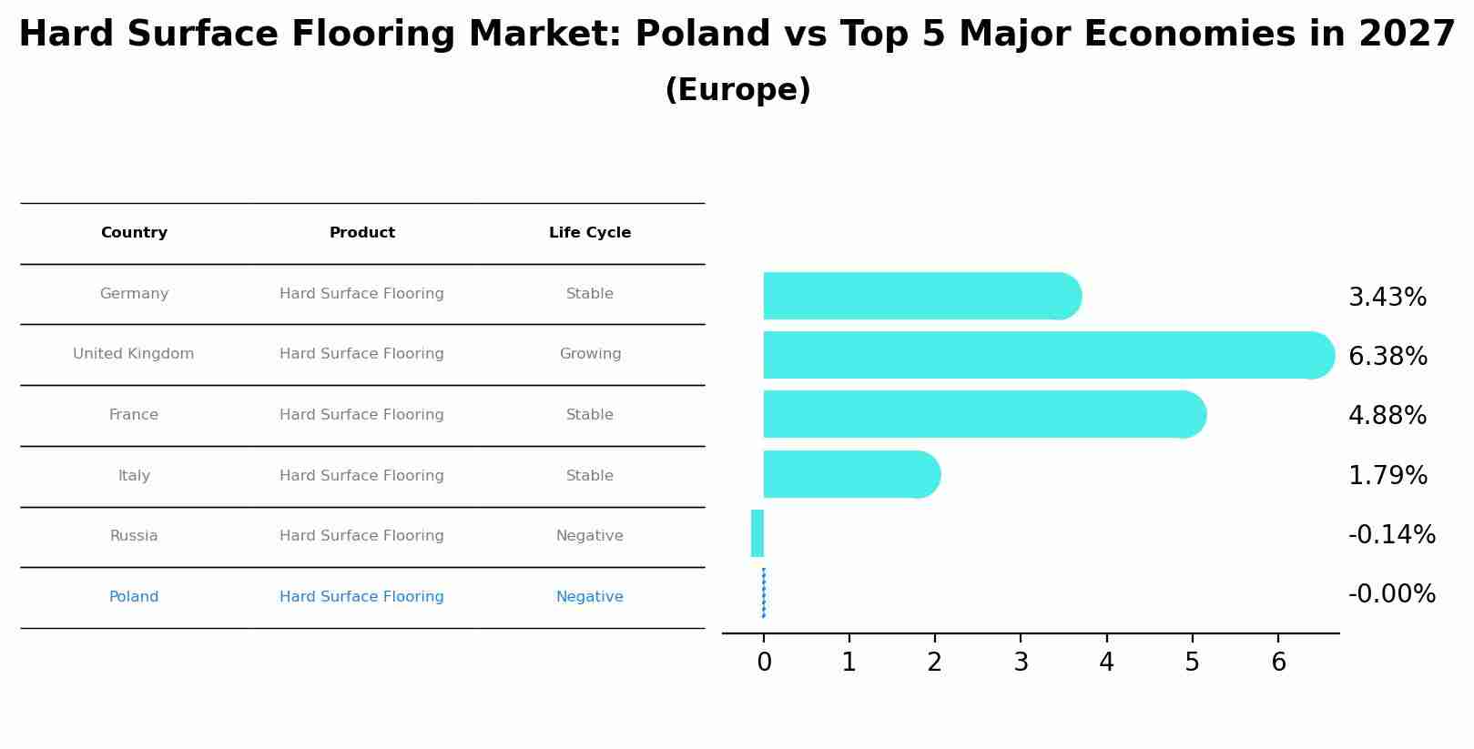Hard Surface Flooring Market: Poland vs Top 5 Major Economies in 2027 (Europe)
