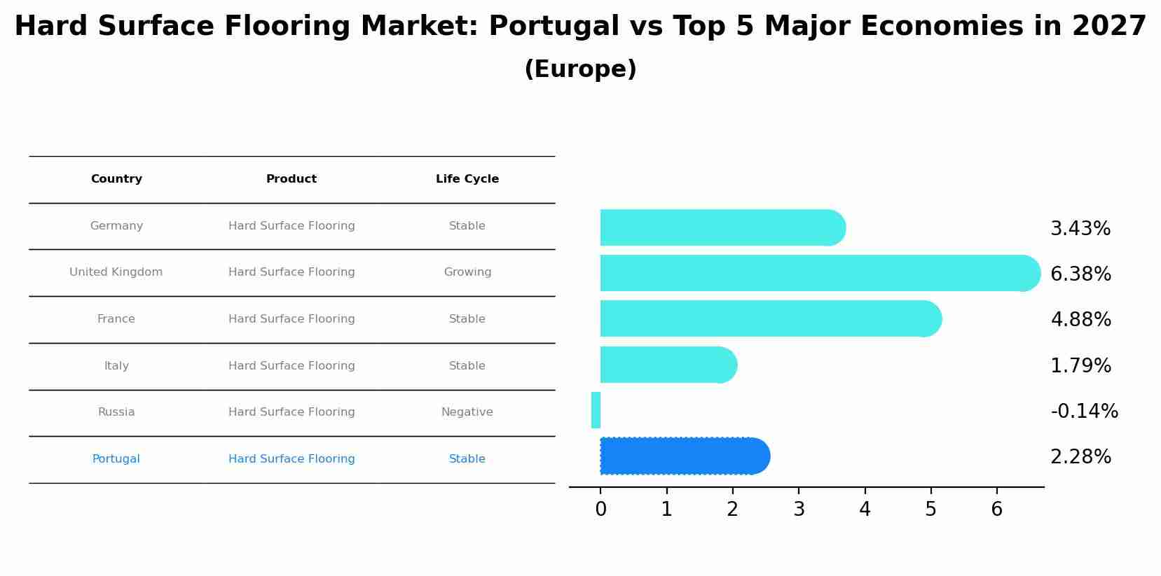 Hard Surface Flooring Market: Portugal vs Top 5 Major Economies in 2027 (Europe)