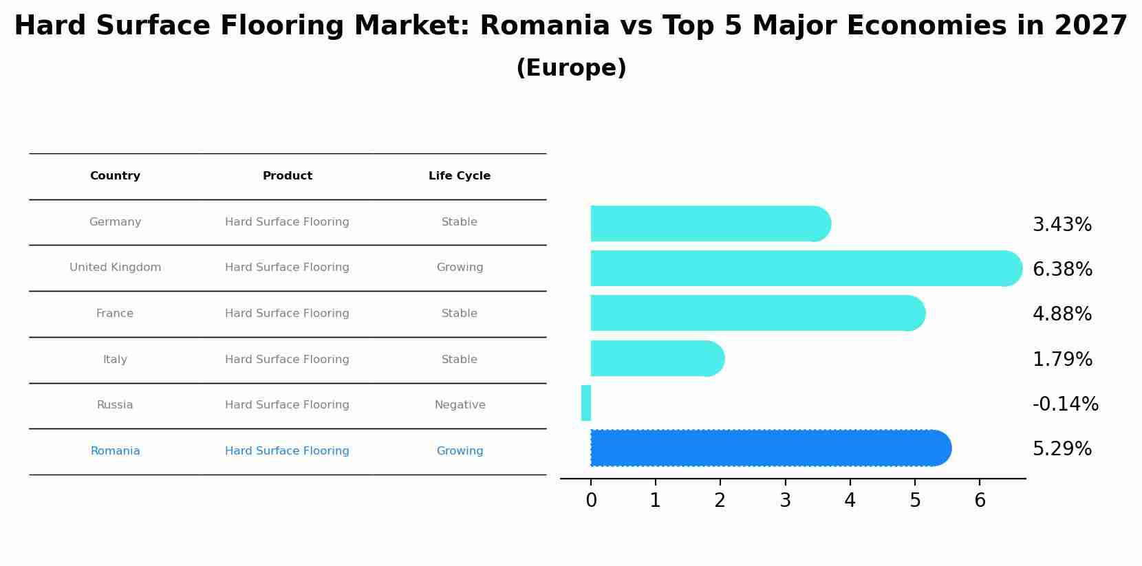 Hard Surface Flooring Market: Romania vs Top 5 Major Economies in 2027 (Europe)