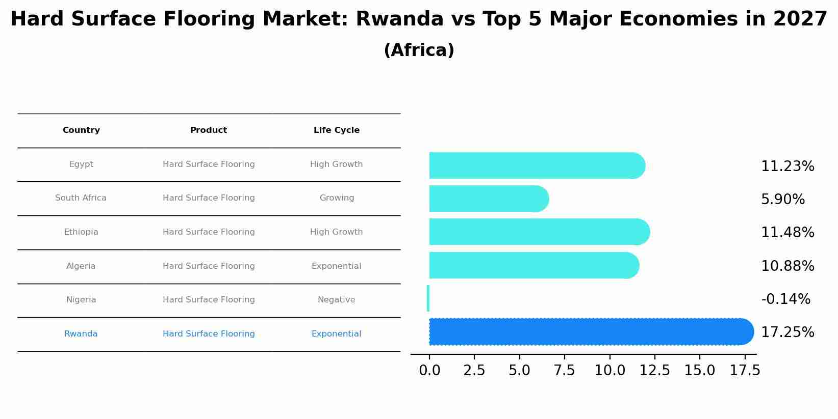 Hard Surface Flooring Market: Rwanda vs Top 5 Major Economies in 2027 (Africa)