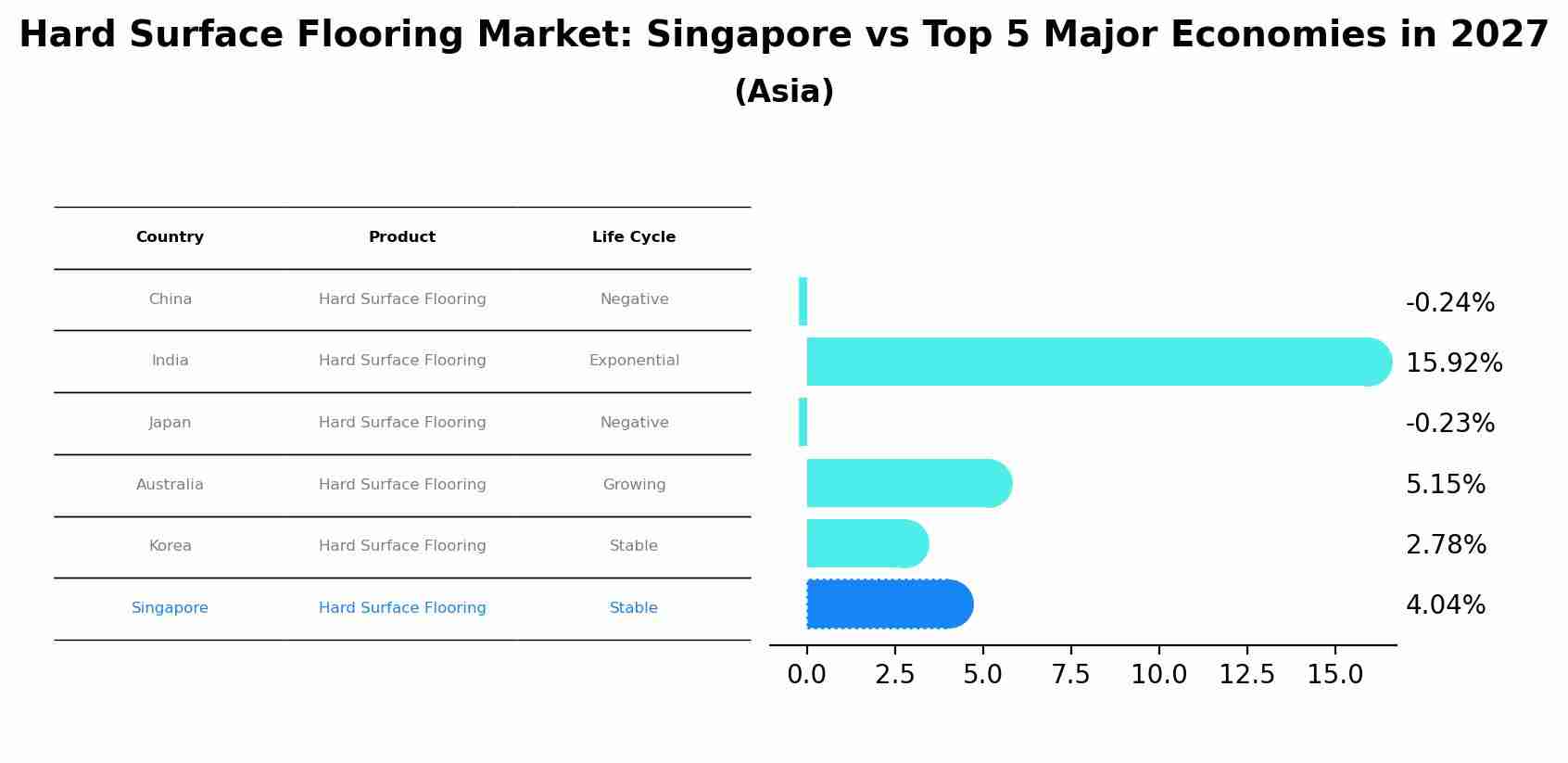 Hard Surface Flooring Market: Singapore vs Top 5 Major Economies in 2027 (Asia)