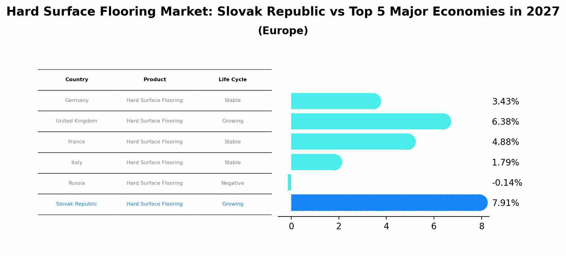 Hard Surface Flooring Market: Slovak Republic vs Top 5 Major Economies in 2027 (Europe)