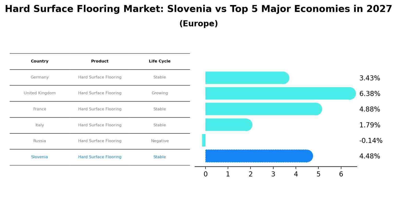 Hard Surface Flooring Market: Slovenia vs Top 5 Major Economies in 2027 (Europe)