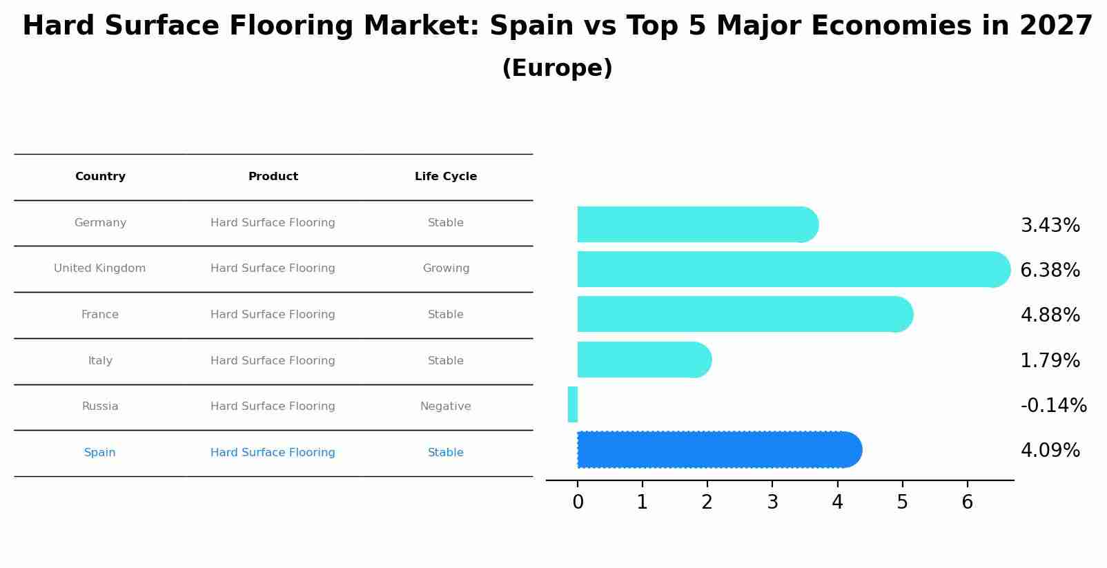 Hard Surface Flooring Market: Spain vs Top 5 Major Economies in 2027 (Europe)