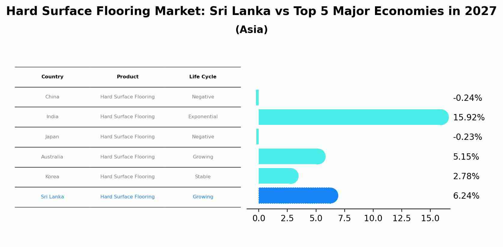 Hard Surface Flooring Market: Sri Lanka vs Top 5 Major Economies in 2027 (Asia)