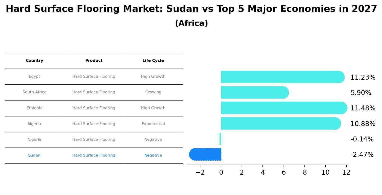 Hard Surface Flooring Market: Sudan vs Top 5 Major Economies in 2027 (Africa)