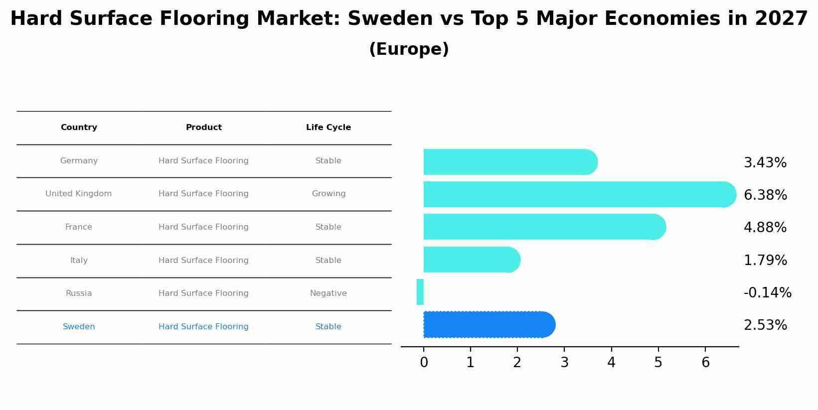 Hard Surface Flooring Market: Sweden vs Top 5 Major Economies in 2027 (Europe)
