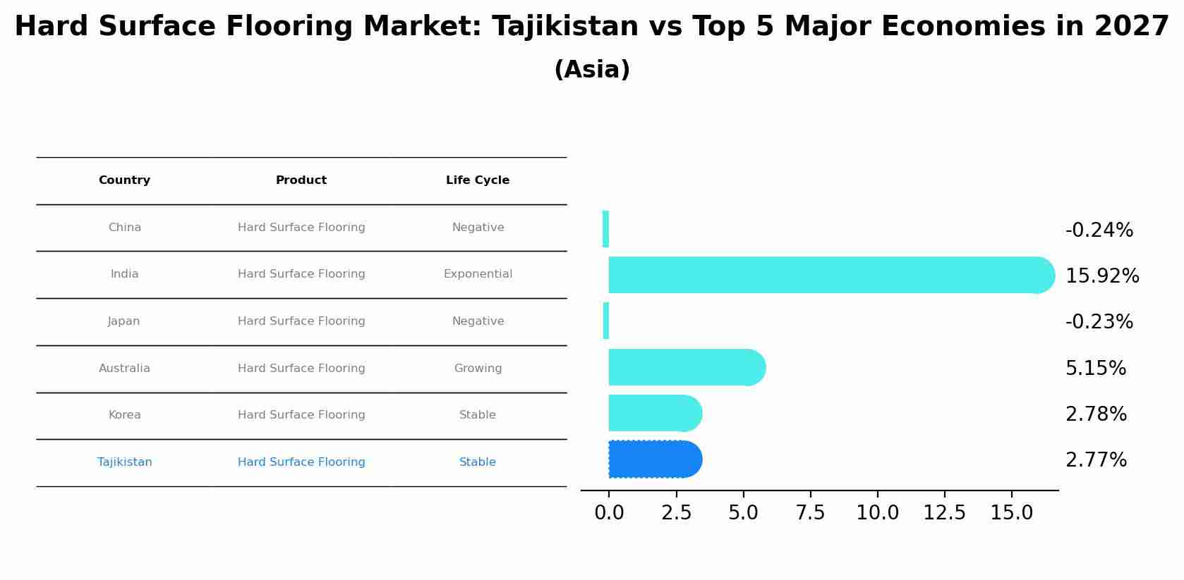 Hard Surface Flooring Market: Tajikistan vs Top 5 Major Economies in 2027 (Asia)