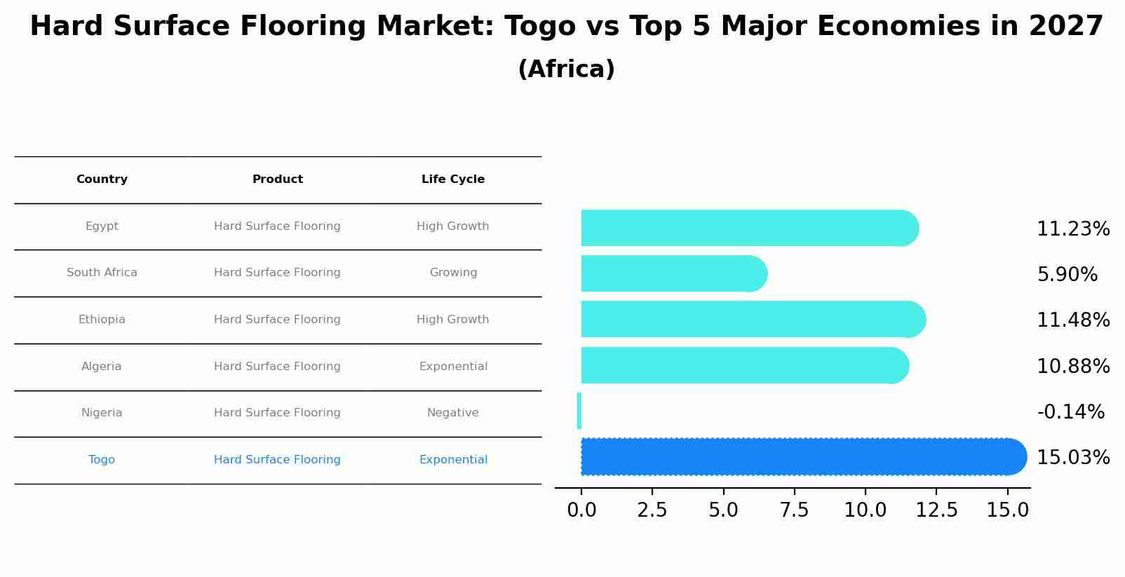Hard Surface Flooring Market: Togo vs Top 5 Major Economies in 2027 (Africa)