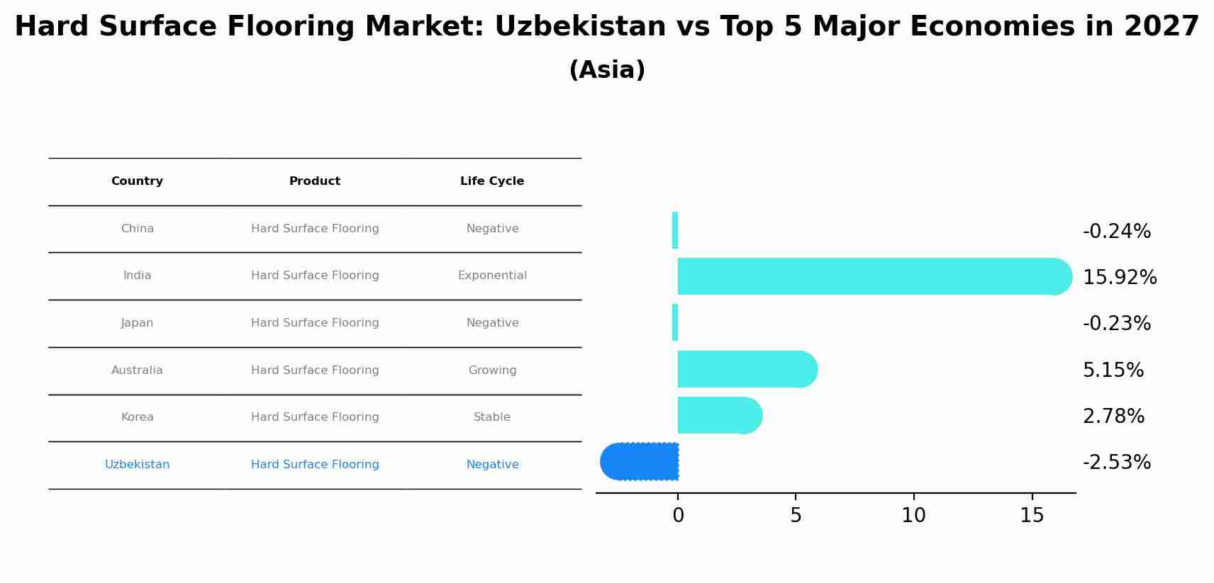 Hard Surface Flooring Market: Uzbekistan vs Top 5 Major Economies in 2027 (Asia)