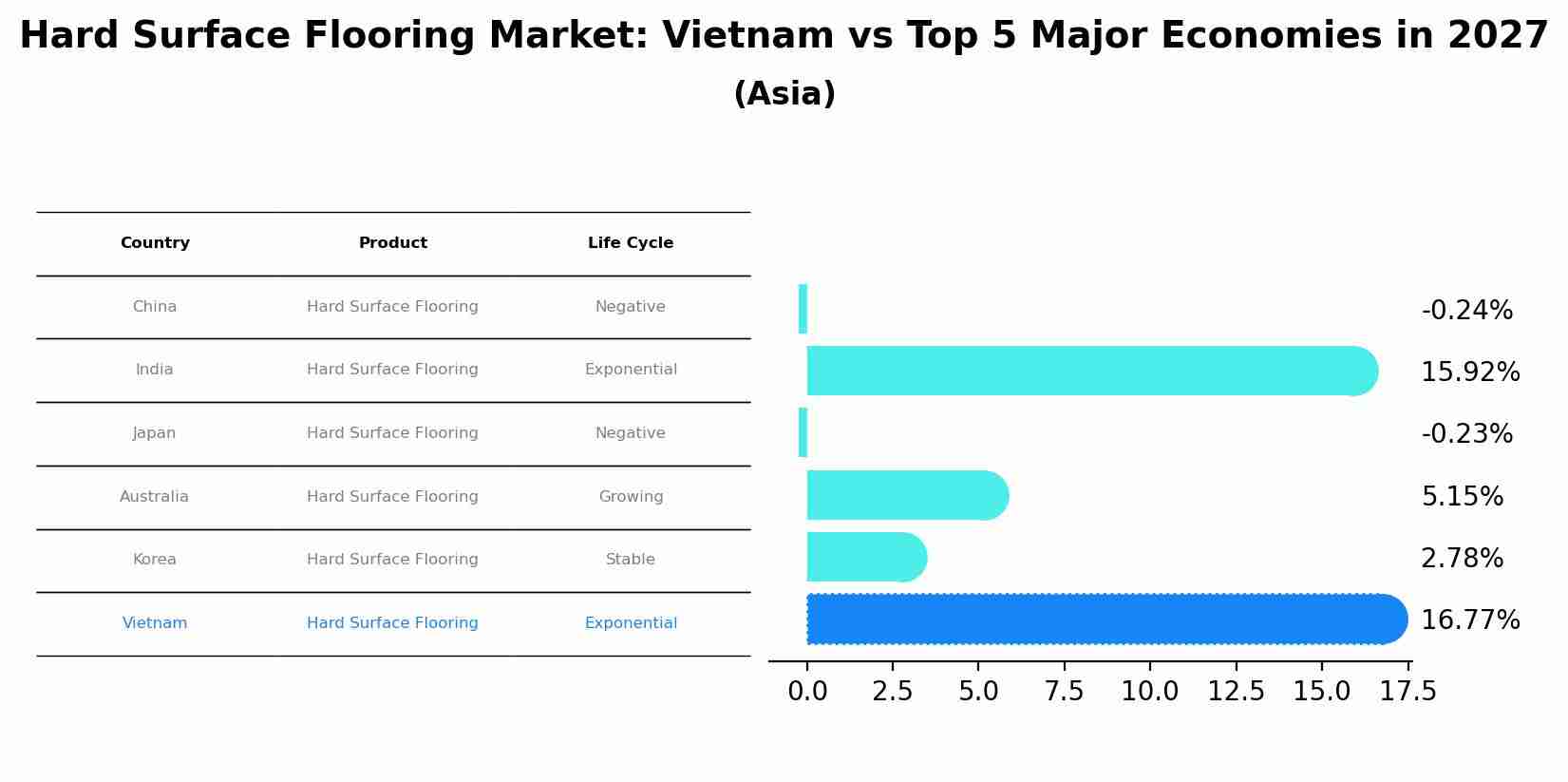 Hard Surface Flooring Market: Vietnam vs Top 5 Major Economies in 2027 (Asia)