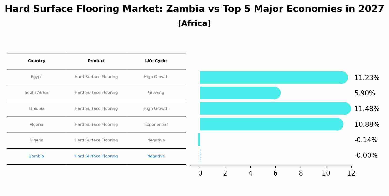 Hard Surface Flooring Market: Zambia vs Top 5 Major Economies in 2027 (Africa)