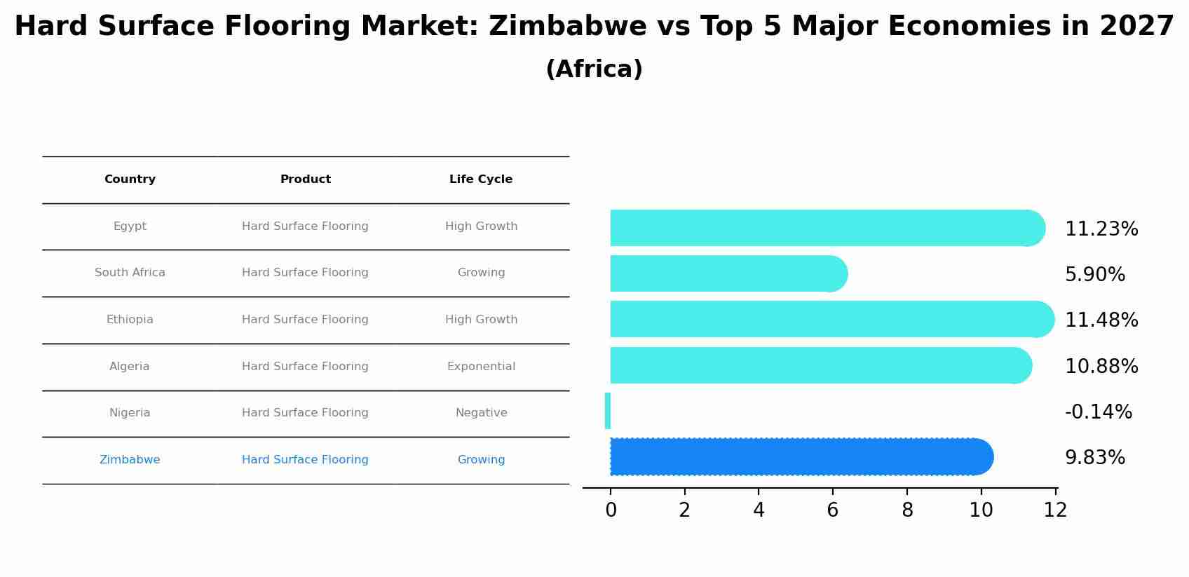 Hard Surface Flooring Market: Zimbabwe vs Top 5 Major Economies in 2027 (Africa)