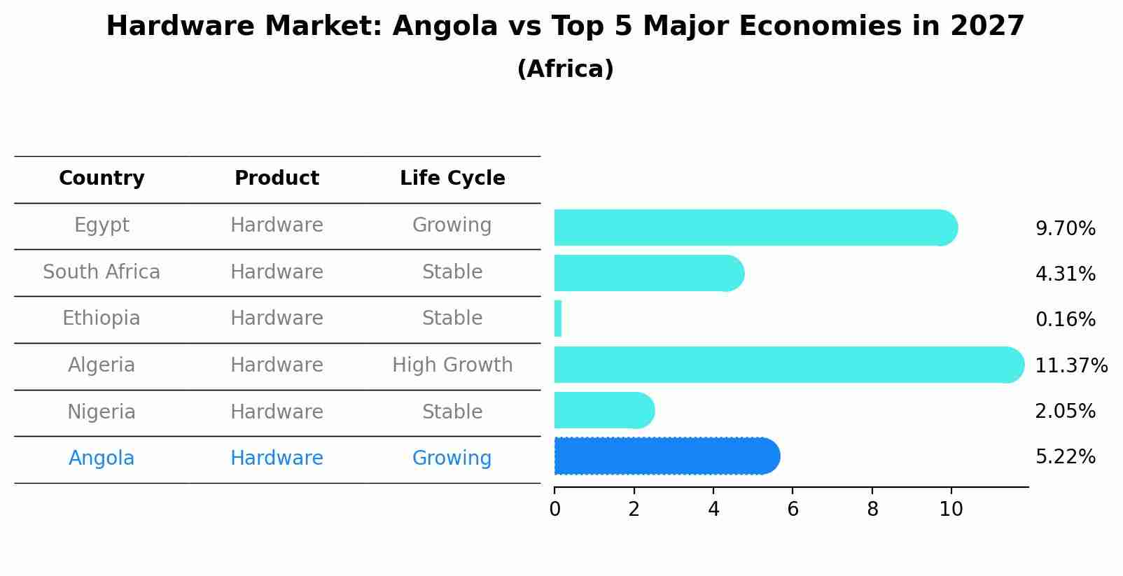 Hardware Market: Angola vs Top 5 Major Economies in 2027 (Africa)