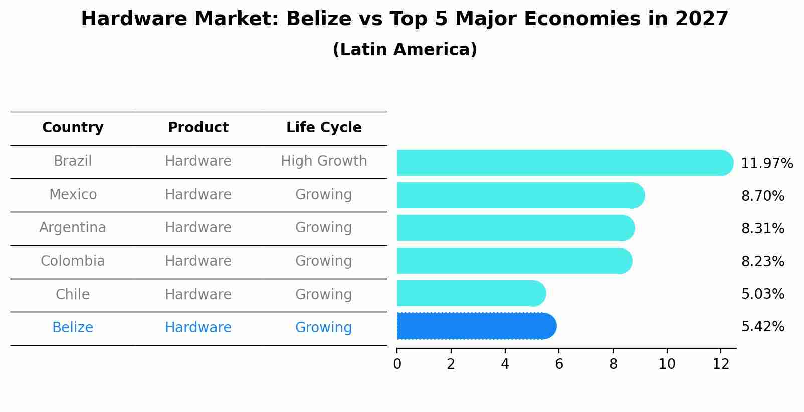 Hardware Market: Belize vs Top 5 Major Economies in 2027 (Latin America)
