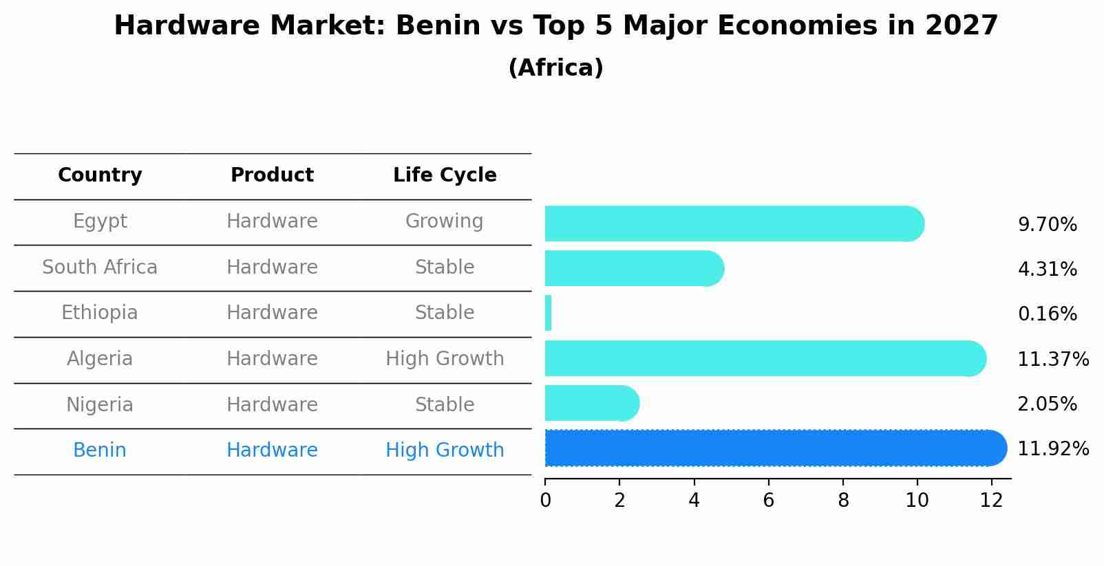 Hardware Market: Benin vs Top 5 Major Economies in 2027 (Africa)