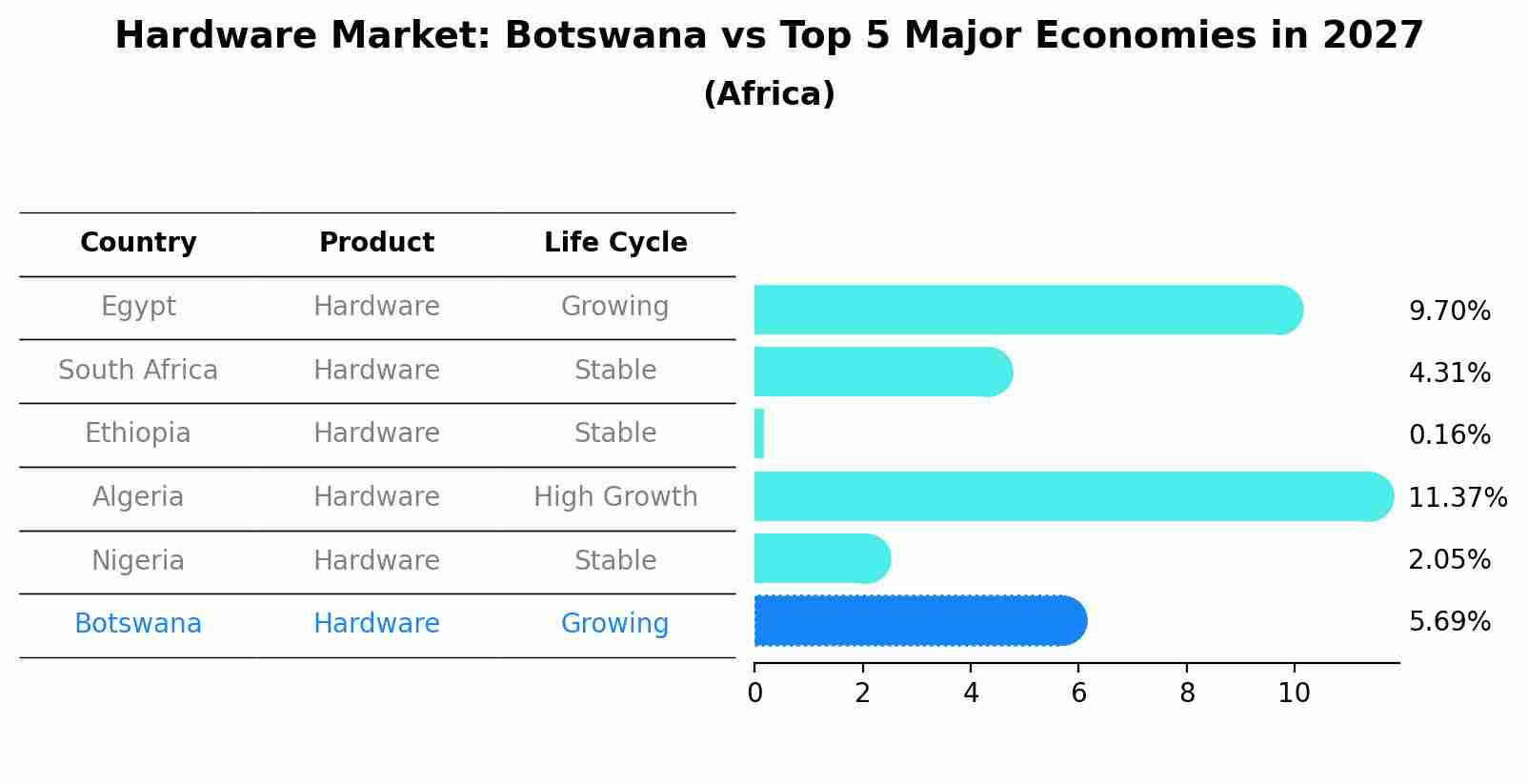 Hardware Market: Botswana vs Top 5 Major Economies in 2027 (Africa)