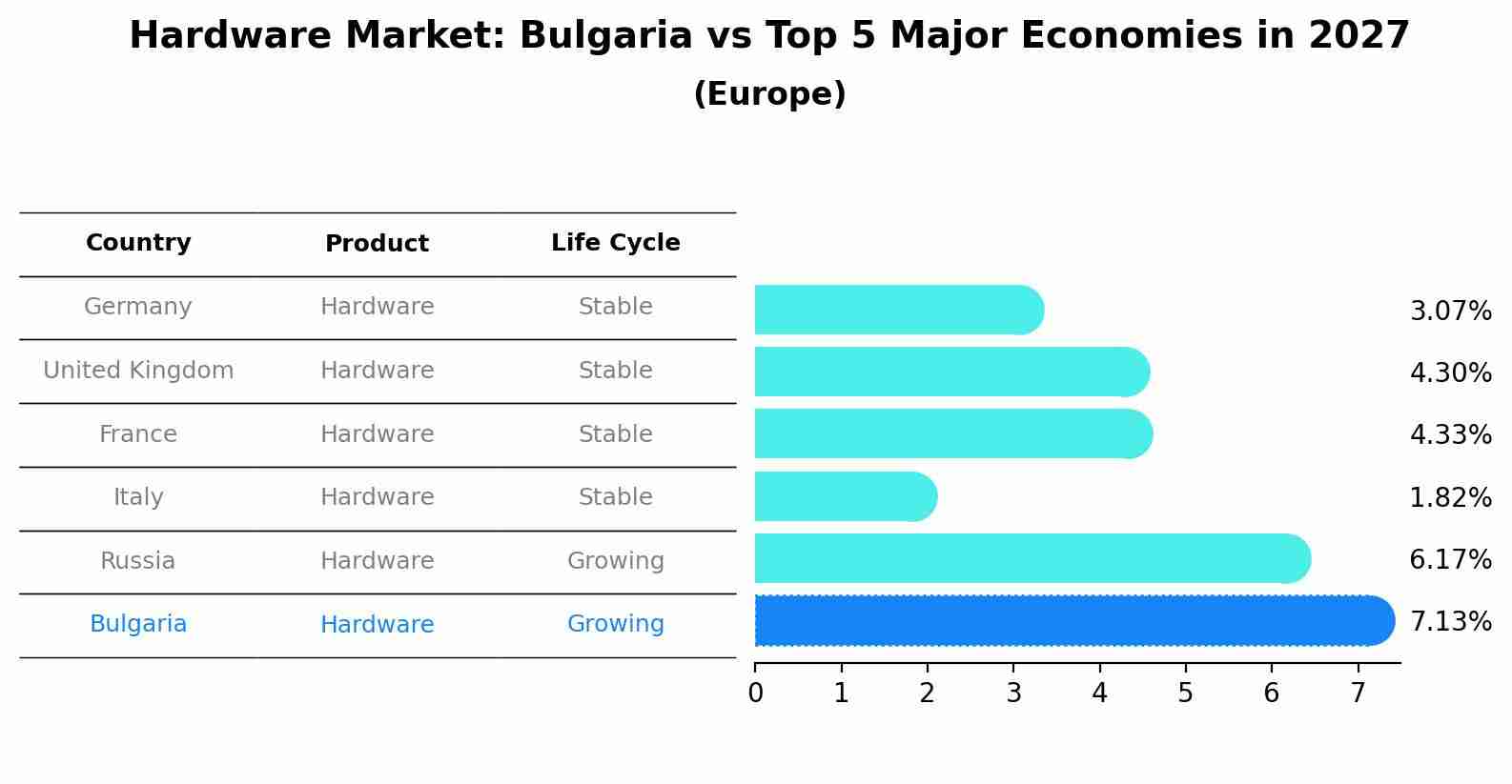 Hardware Market: Bulgaria vs Top 5 Major Economies in 2027 (Europe)
