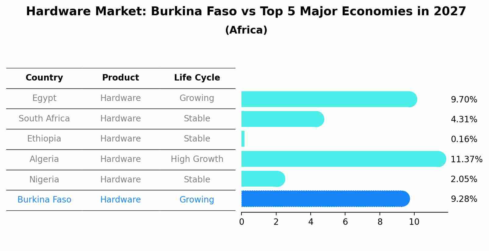 Hardware Market: Burkina Faso vs Top 5 Major Economies in 2027 (Africa)