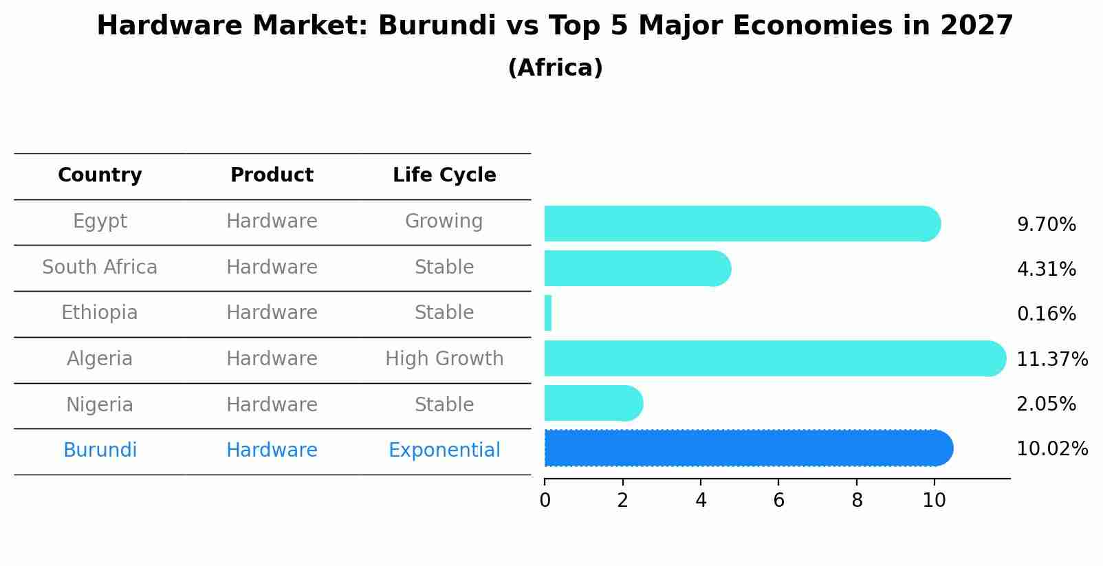 Hardware Market: Burundi vs Top 5 Major Economies in 2027 (Africa)