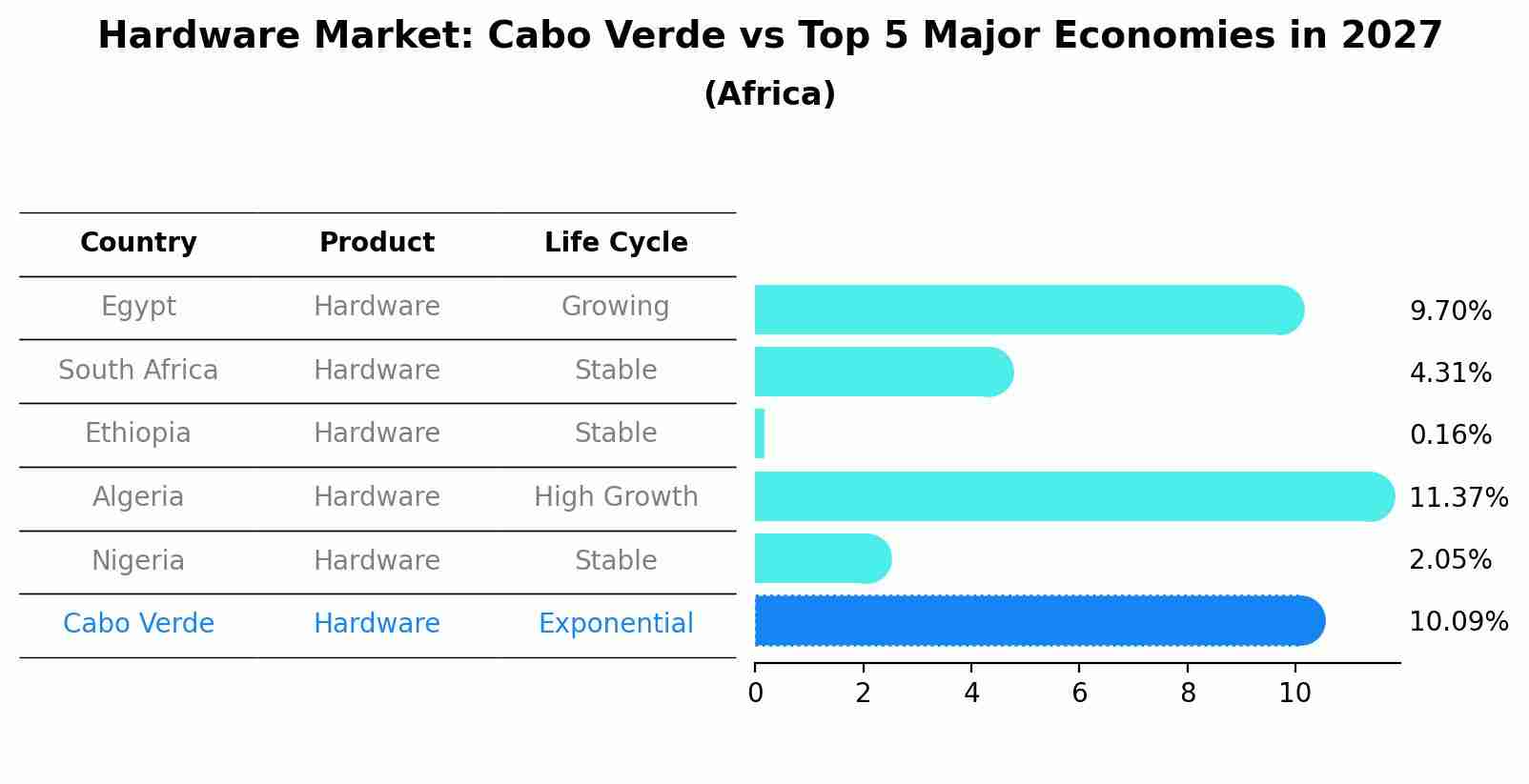 Hardware Market: Cabo Verde vs Top 5 Major Economies in 2027 (Africa)