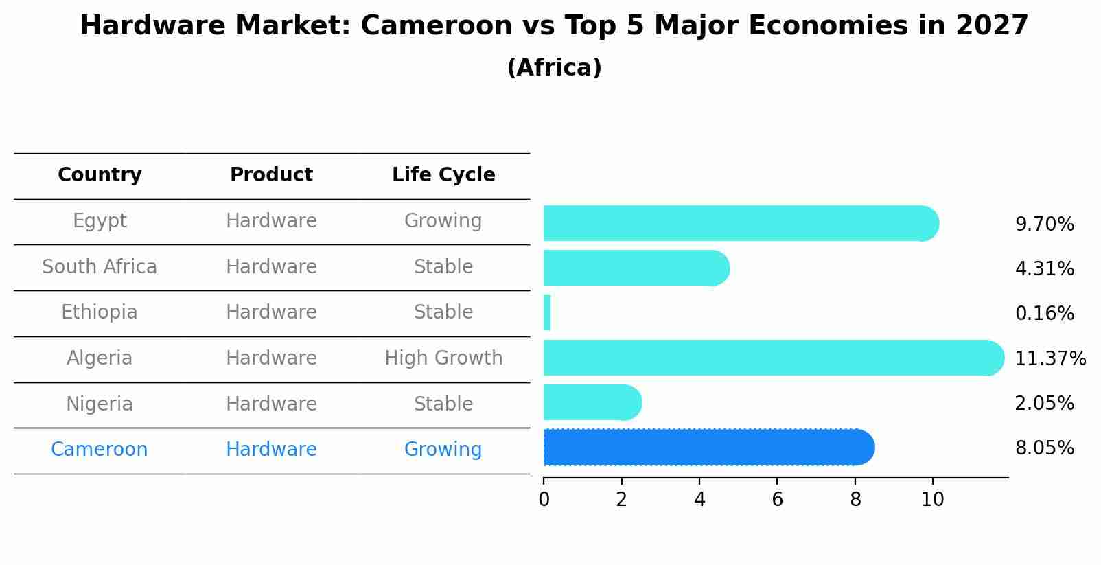 Hardware Market: Cameroon vs Top 5 Major Economies in 2027 (Africa)