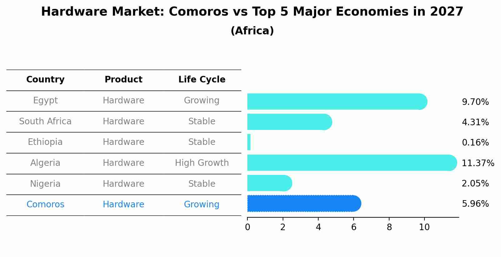 Hardware Market: Comoros vs Top 5 Major Economies in 2027 (Africa)