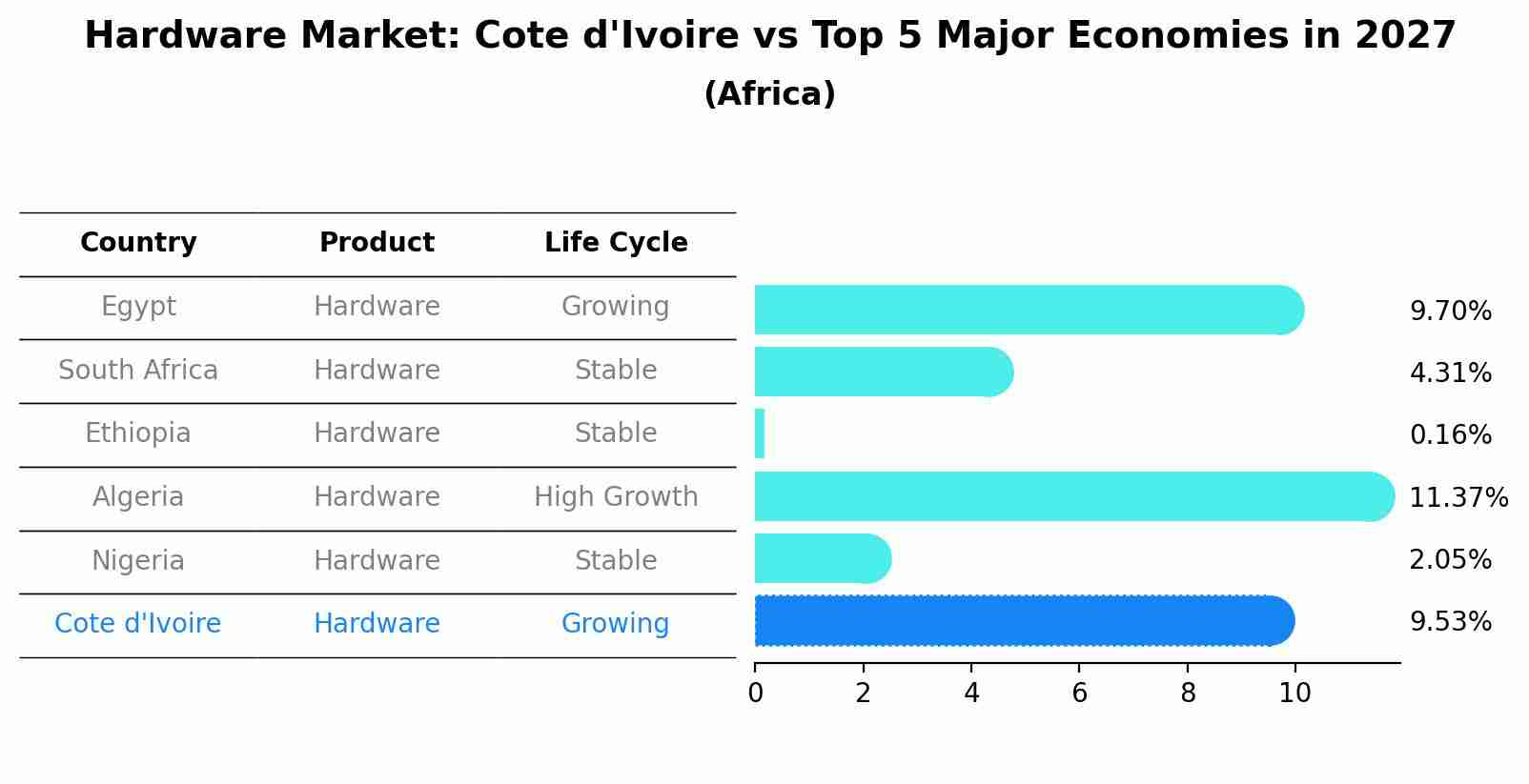Hardware Market: Cote d'Ivoire vs Top 5 Major Economies in 2027 (Africa)