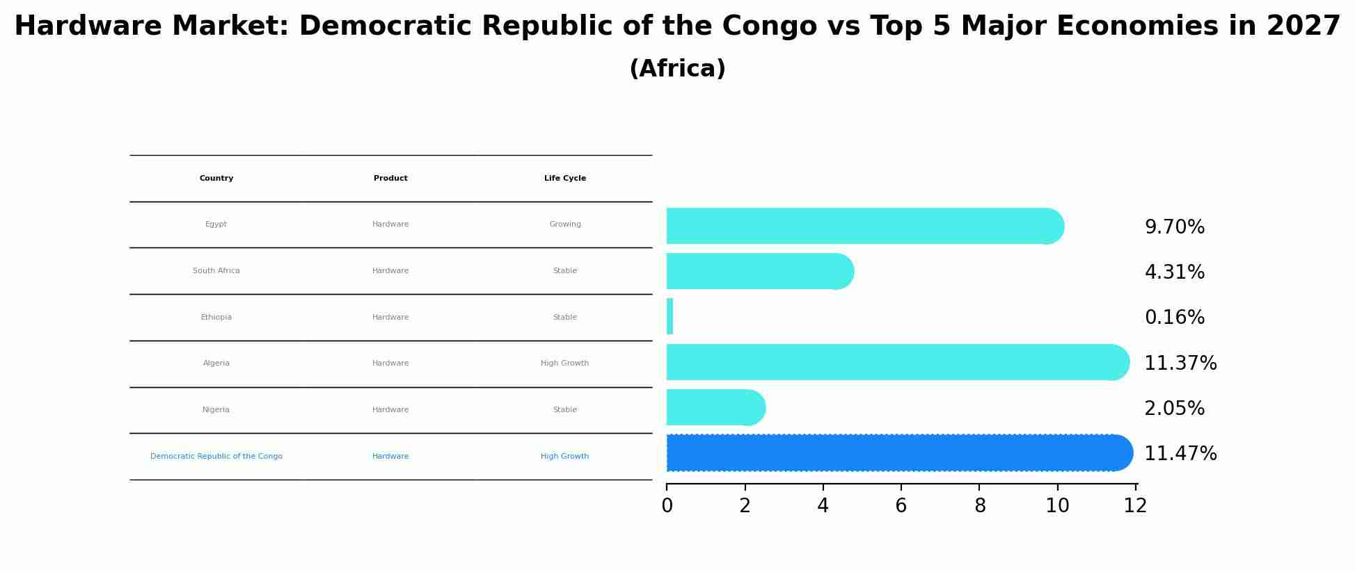Hardware Market: Democratic Republic of the Congo vs Top 5 Major Economies in 2027 (Africa)